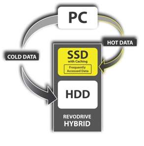 OCZ RevoDrive Hybrid RVDHY FH 1T 100GB SSD+1TB HDD PCI E MLC Solid 